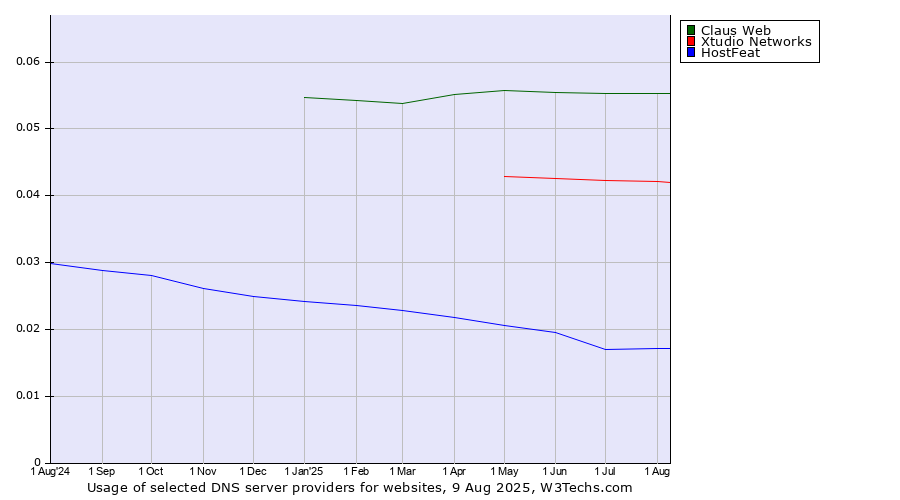 Historical trends in the usage of Claus Web vs. Xtudio Networks vs. HostFeat