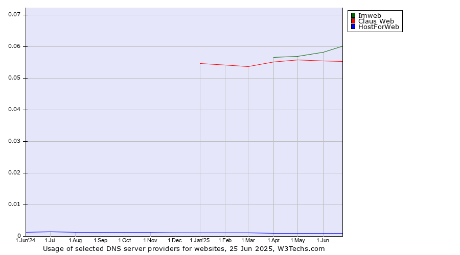 Historical trends in the usage of Imweb vs. Claus Web vs. HostForWeb