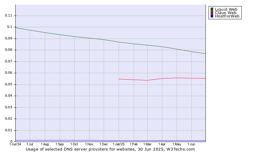 Historical trends in the usage of Liquid Web vs. Claus Web vs. HostForWeb