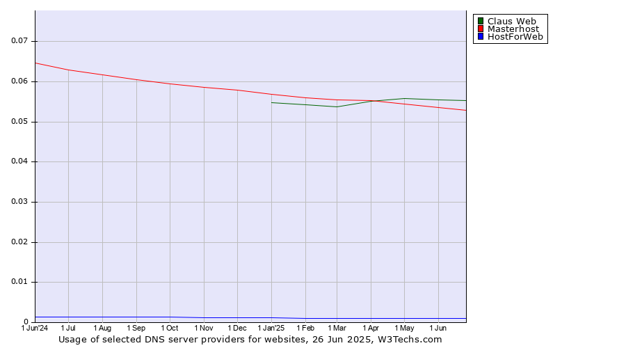 Historical trends in the usage of Claus Web vs. Masterhost vs. HostForWeb