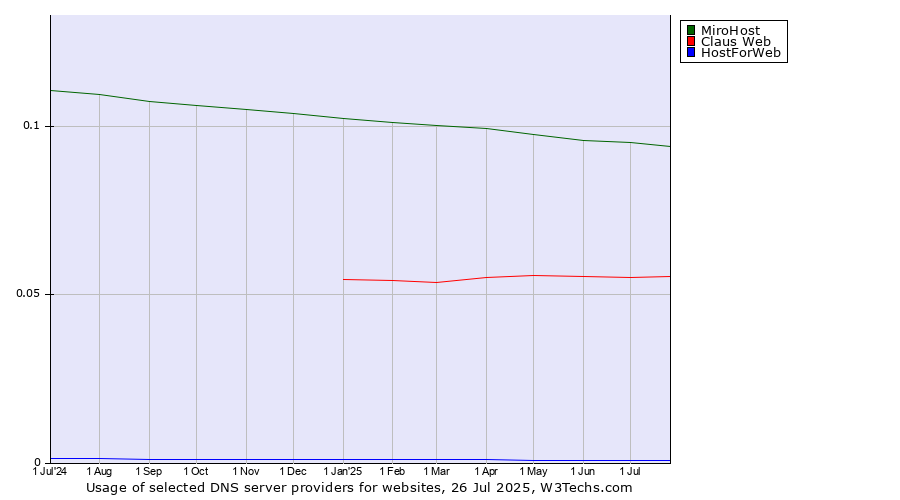 Historical trends in the usage of MiroHost vs. Claus Web vs. HostForWeb