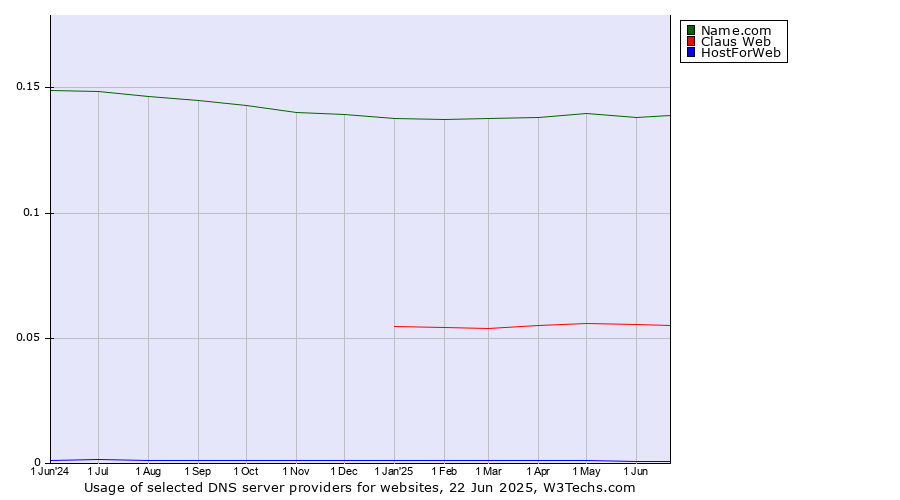 Historical trends in the usage of Name.com vs. Claus Web vs. HostForWeb