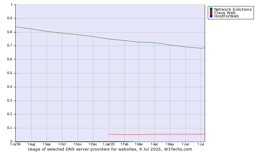 Historical trends in the usage of Network Solutions vs. Claus Web vs. HostForWeb