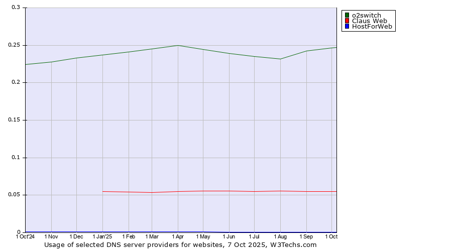 Historical trends in the usage of o2switch vs. Claus Web vs. HostForWeb