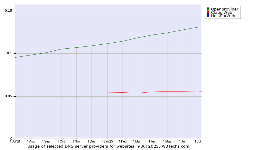 Historical trends in the usage of Openprovider vs. Claus Web vs. HostForWeb