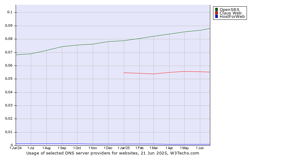 Historical trends in the usage of OpenSRS vs. Claus Web vs. HostForWeb
