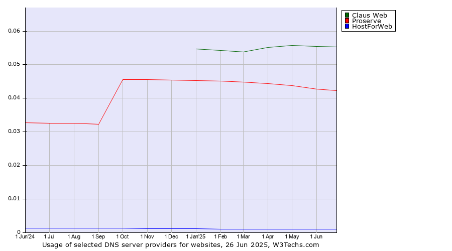 Historical trends in the usage of Claus Web vs. Proserve vs. HostForWeb
