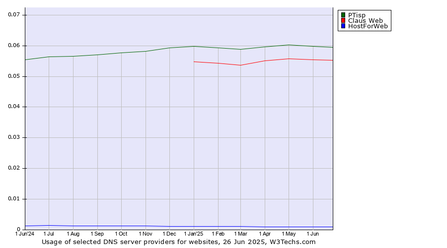 Historical trends in the usage of PTisp vs. Claus Web vs. HostForWeb
