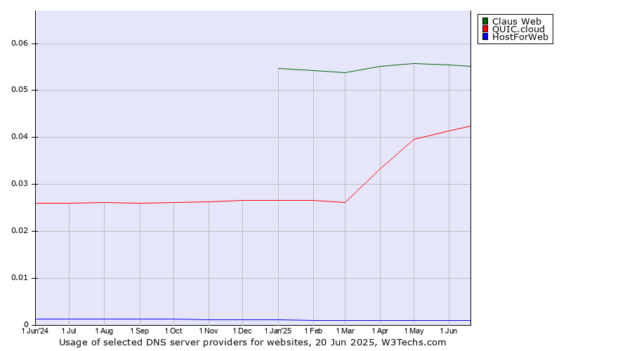 Historical trends in the usage of Claus Web vs. QUIC.cloud vs. HostForWeb