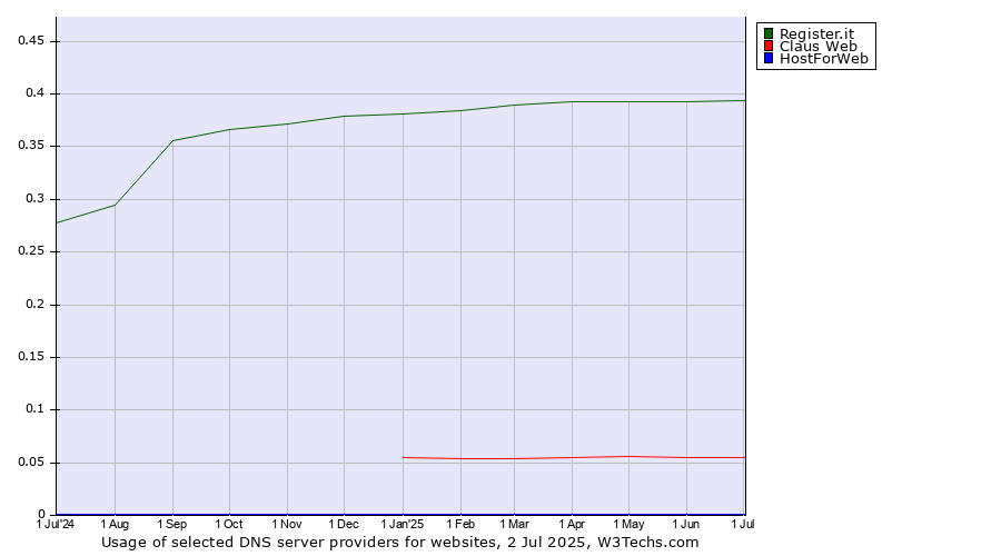 Historical trends in the usage of Register.it vs. Claus Web vs. HostForWeb