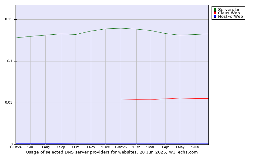 Historical trends in the usage of Serverplan vs. Claus Web vs. HostForWeb