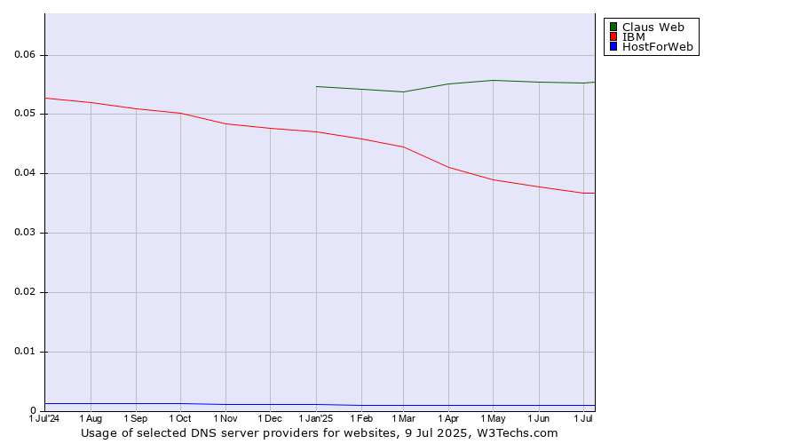 Historical trends in the usage of Claus Web vs. IBM vs. HostForWeb