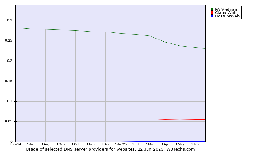Historical trends in the usage of PA Vietnam vs. Claus Web vs. HostForWeb
