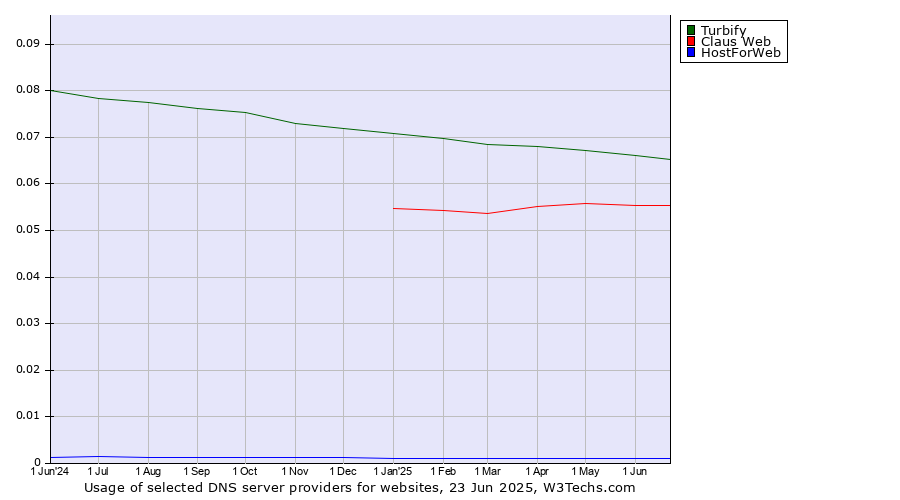 Historical trends in the usage of Turbify vs. Claus Web vs. HostForWeb