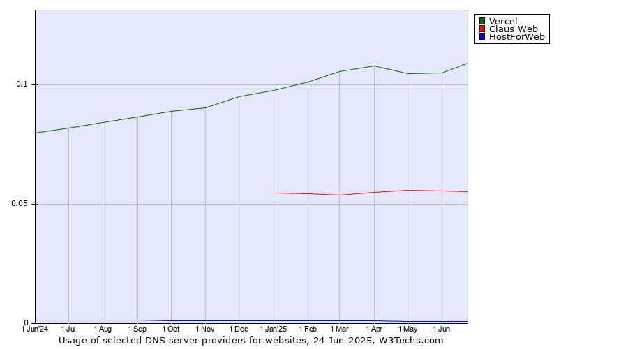Historical trends in the usage of Vercel vs. Claus Web vs. HostForWeb
