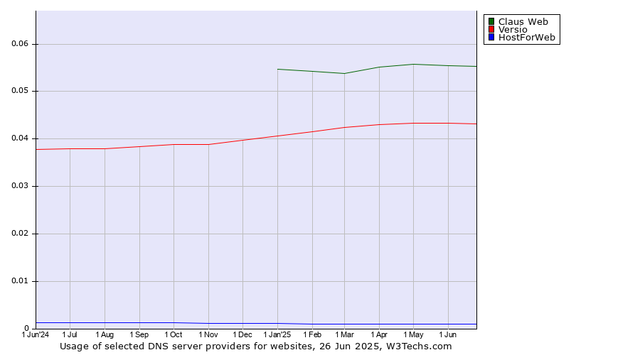 Historical trends in the usage of Claus Web vs. Versio vs. HostForWeb