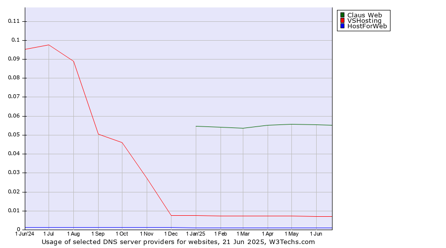 Historical trends in the usage of Claus Web vs. VSHosting vs. HostForWeb