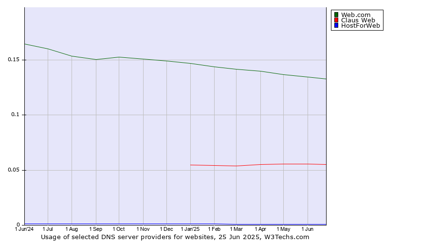 Historical trends in the usage of Web.com vs. Claus Web vs. HostForWeb