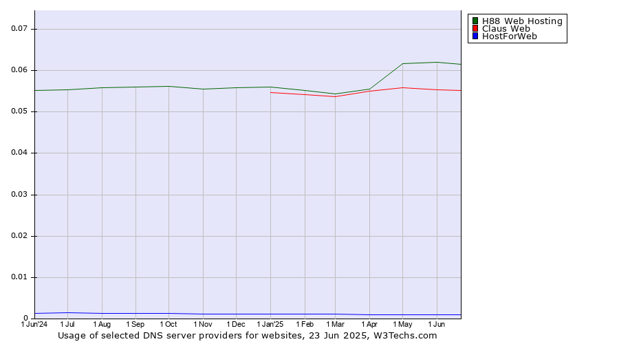 Historical trends in the usage of H88 Web Hosting vs. Claus Web vs. HostForWeb
