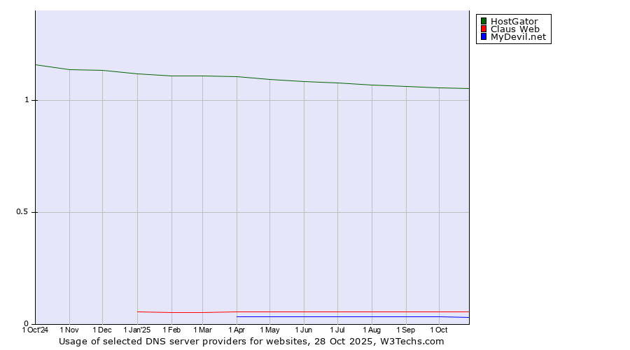 Historical trends in the usage of HostGator vs. Claus Web vs. MyDevil.net