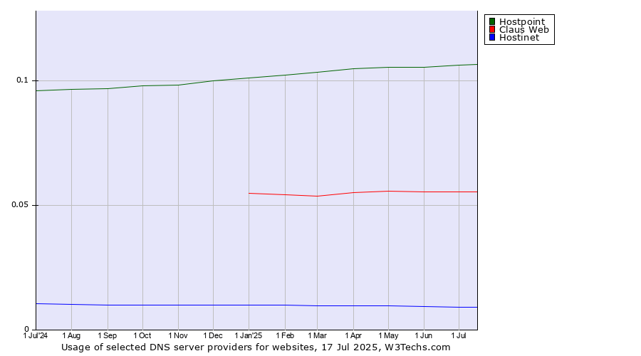 Historical trends in the usage of Hostpoint vs. Claus Web vs. Hostinet