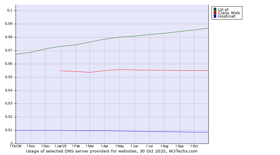 Historical trends in the usage of LH.pl vs. Claus Web vs. Hostinet