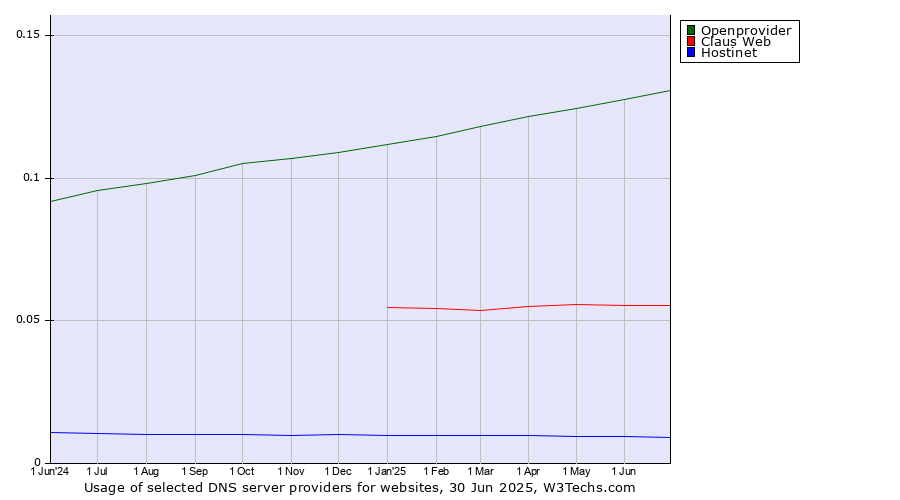 Historical trends in the usage of Openprovider vs. Claus Web vs. Hostinet