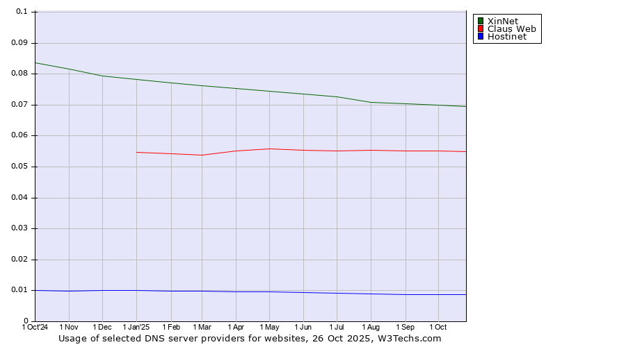Historical trends in the usage of XinNet vs. Claus Web vs. Hostinet