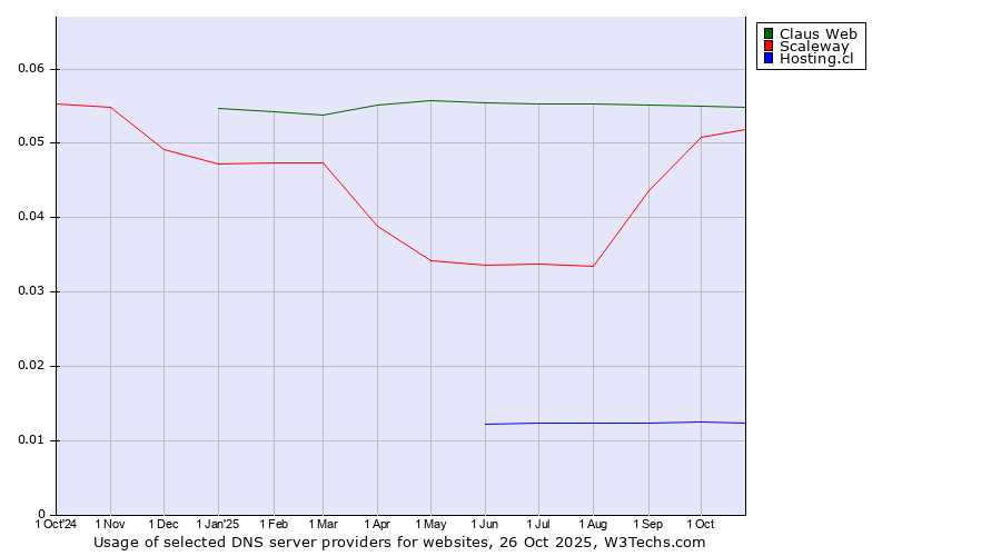 Historical trends in the usage of Claus Web vs. Scaleway vs. Hosting.cl
