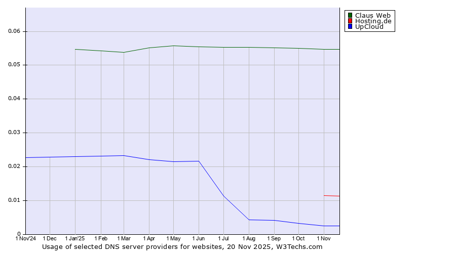 Historical trends in the usage of Claus Web vs. Hosting.de vs. UpCloud