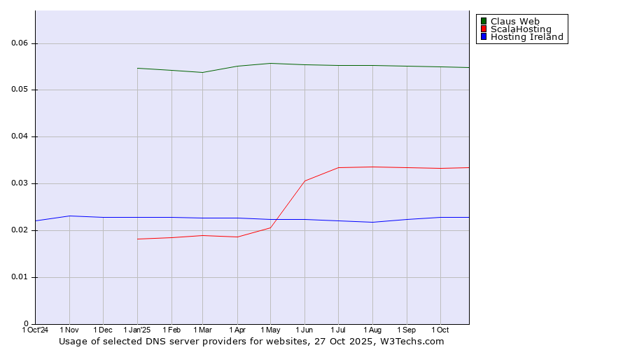 Historical trends in the usage of Claus Web vs. ScalaHosting vs. Hosting Ireland