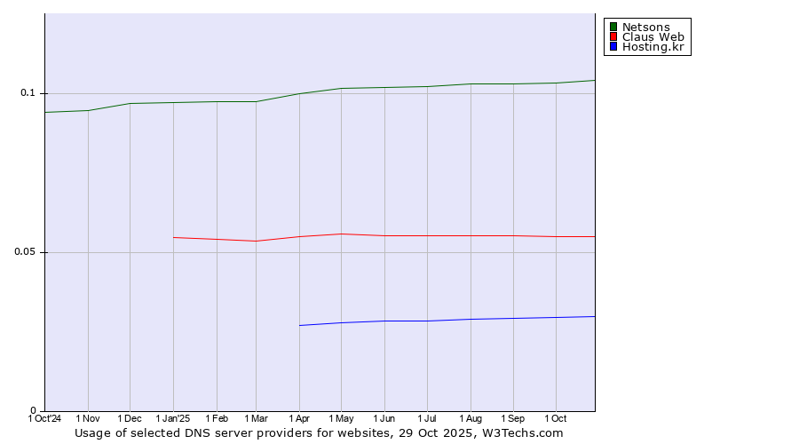 Historical trends in the usage of Netsons vs. Claus Web vs. Hosting.kr