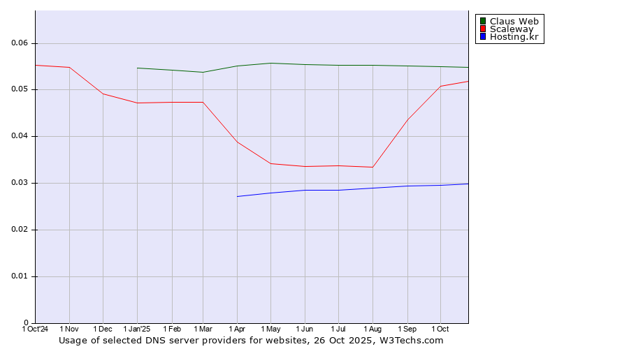 Historical trends in the usage of Claus Web vs. Scaleway vs. Hosting.kr