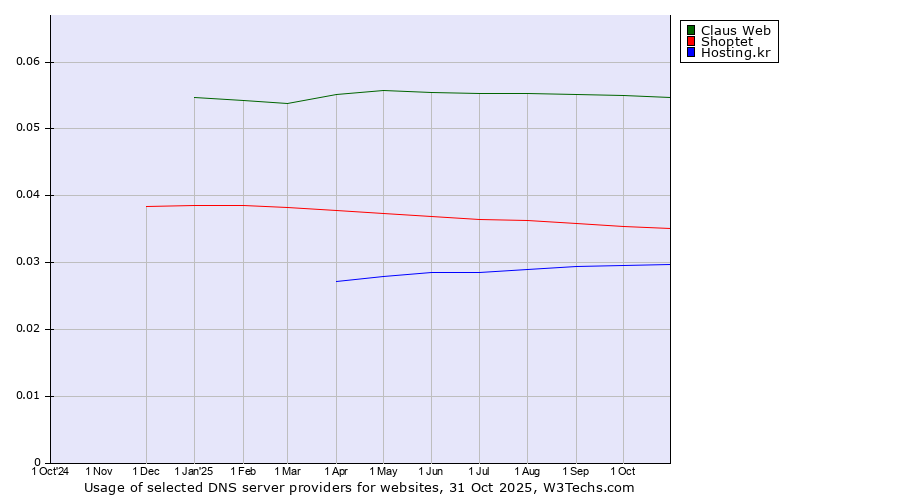 Historical trends in the usage of Claus Web vs. Shoptet vs. Hosting.kr