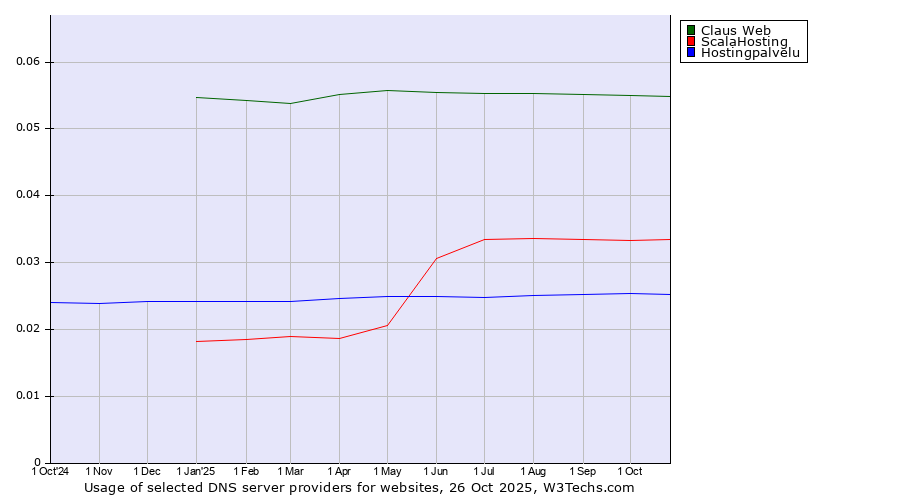 Historical trends in the usage of Claus Web vs. ScalaHosting vs. Hostingpalvelu