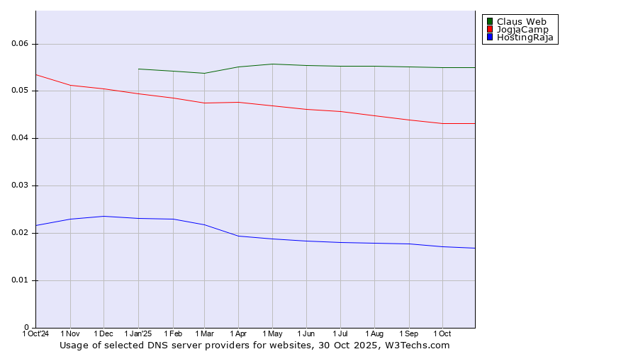 Historical trends in the usage of Claus Web vs. JogjaCamp vs. HostingRaja