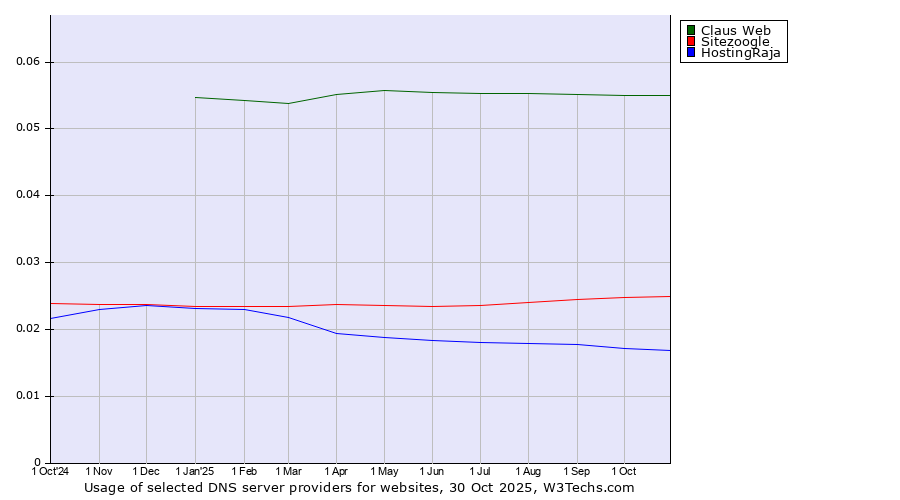 Historical trends in the usage of Claus Web vs. Sitezoogle vs. HostingRaja