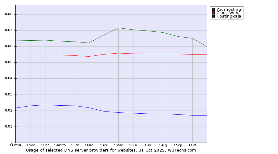 Historical trends in the usage of Yourhosting vs. Claus Web vs. HostingRaja