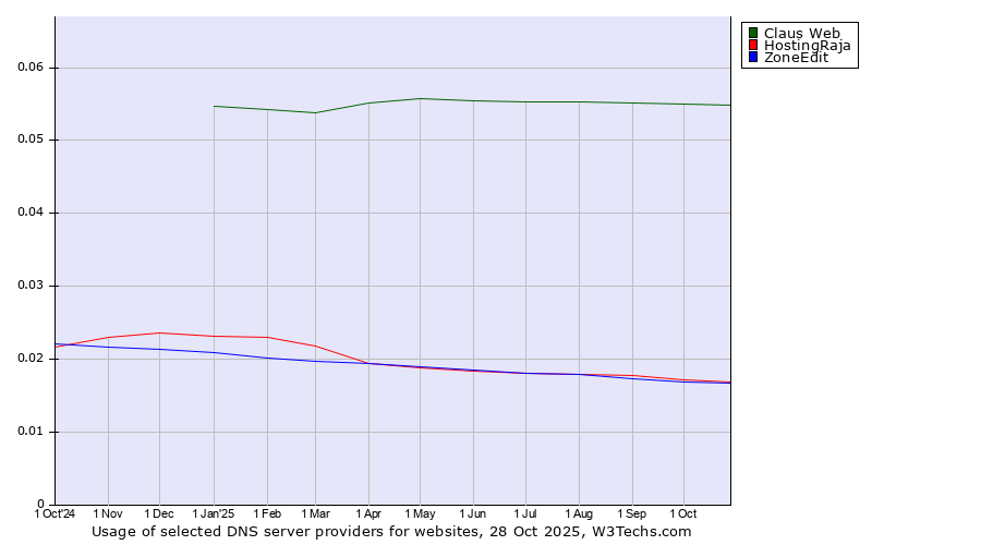 Historical trends in the usage of Claus Web vs. HostingRaja vs. ZoneEdit
