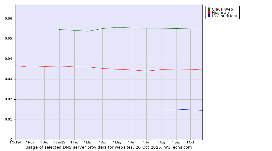 Historical trends in the usage of Claus Web vs. Hostiran vs. IDCloudHost