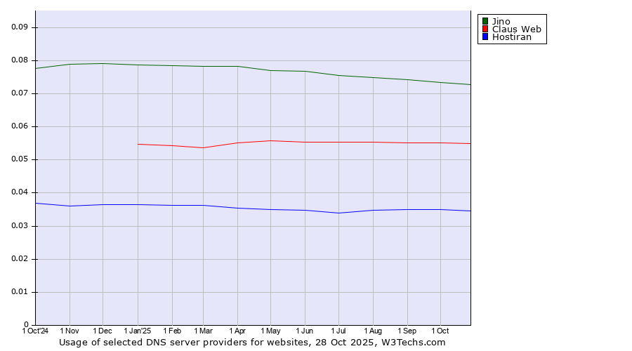 Historical trends in the usage of Jino vs. Claus Web vs. Hostiran