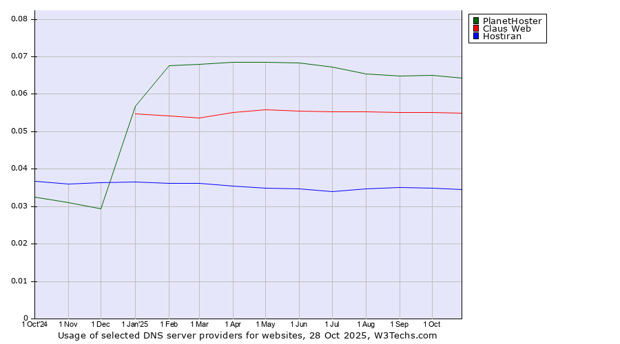 Historical trends in the usage of PlanetHoster vs. Claus Web vs. Hostiran