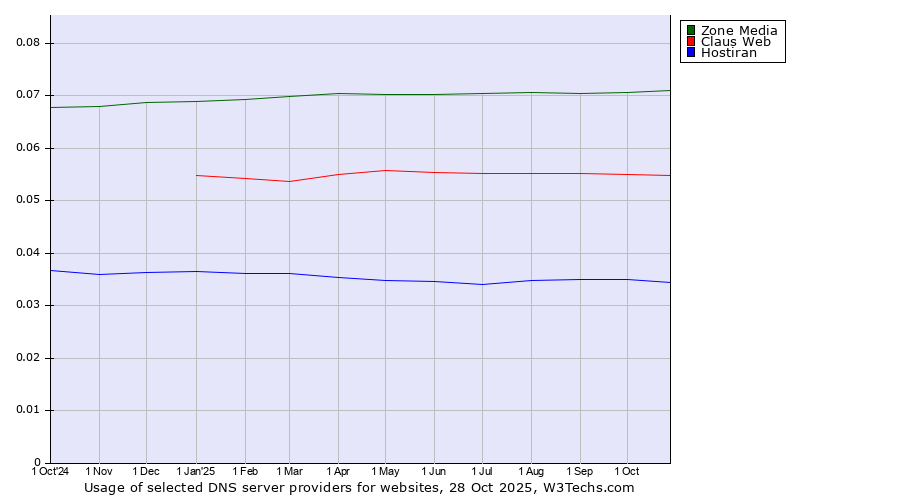 Historical trends in the usage of Zone Media vs. Claus Web vs. Hostiran