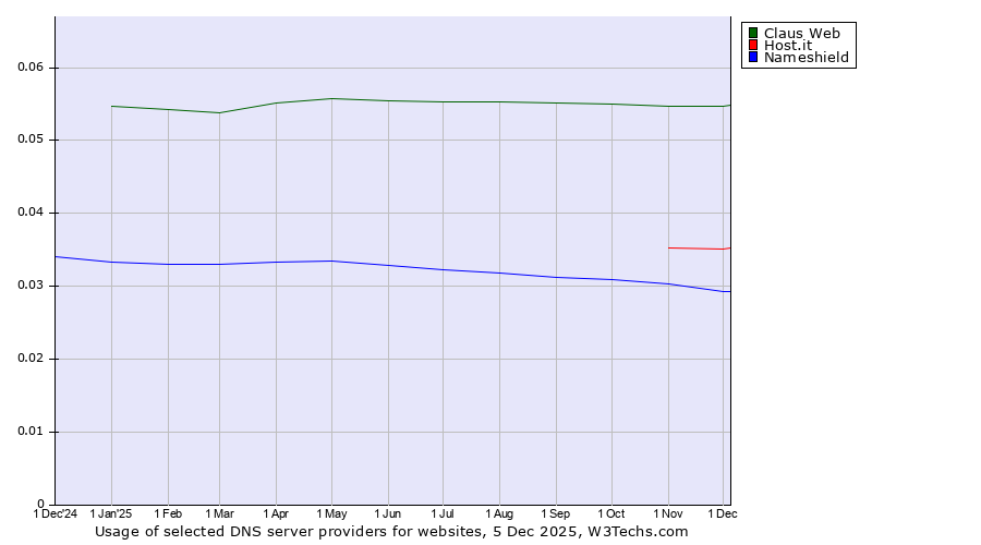Historical trends in the usage of Claus Web vs. Host.it vs. Nameshield