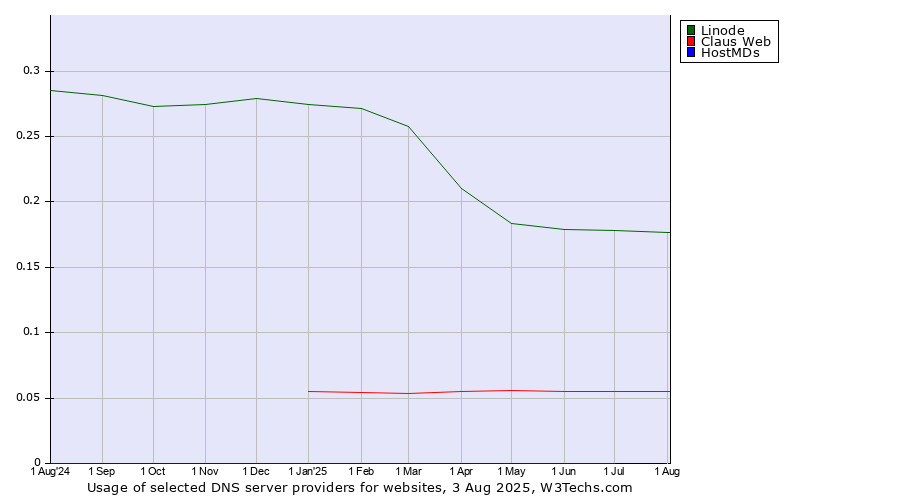 Historical trends in the usage of Linode vs. Claus Web vs. HostMDs