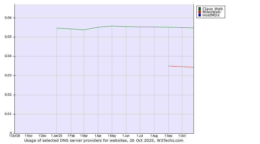 Historical trends in the usage of Claus Web vs. MilesWeb vs. HostMDs