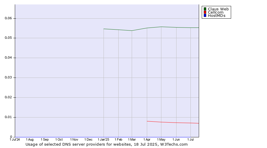Historical trends in the usage of Claus Web vs. Cellcom vs. HostMDs