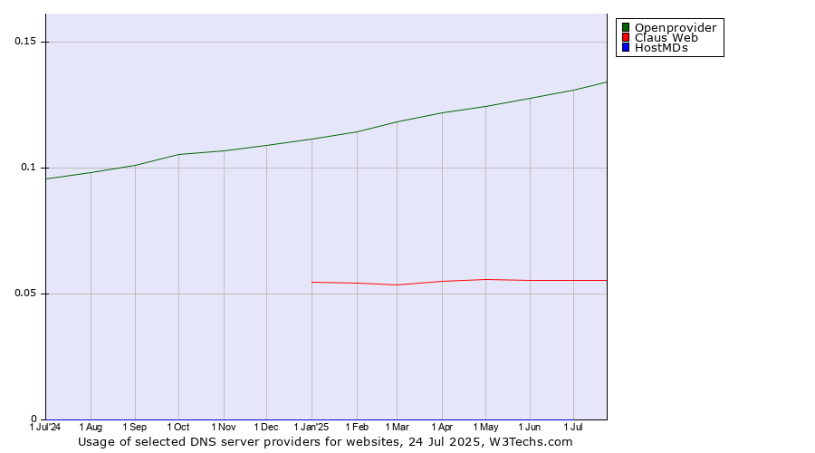 Historical trends in the usage of Openprovider vs. Claus Web vs. HostMDs