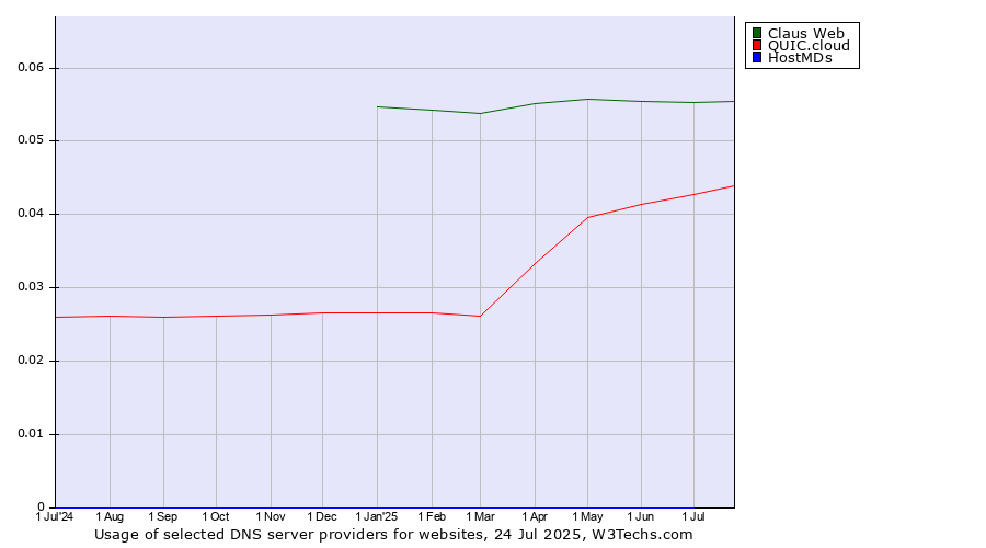 Historical trends in the usage of Claus Web vs. QUIC.cloud vs. HostMDs