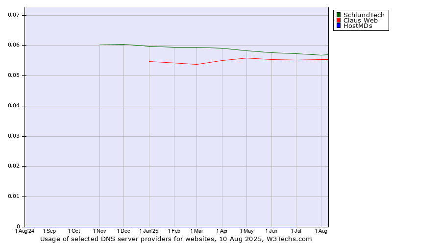 Historical trends in the usage of SchlundTech vs. Claus Web vs. HostMDs